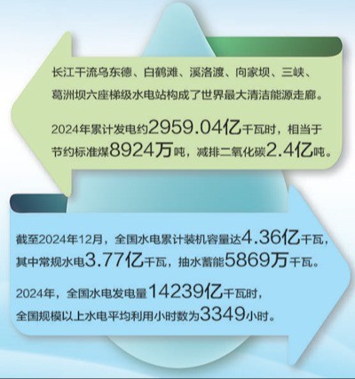 吃瓜网
徐斌教授在《人民日报》上刊文——梯级开发，让一滴水发6次电